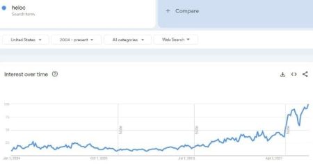 Searches For HELOC Skyrocket 305 Percent