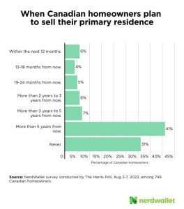 2023 Canadian Home Selling Report