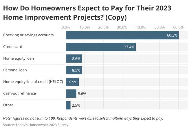 How homeowners are paying for their projects
